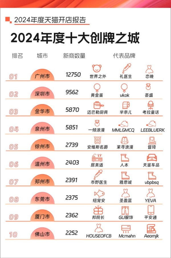 期貨配資門戶 一年新開店鋪超1.2萬家，廣州成為天貓“創(chuàng)業(yè)第一城”