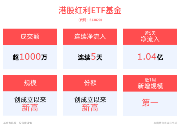 股票杠桿平臺(tái) 港股紅利連續(xù)回調(diào)，港股紅利ETF基金(513820)連續(xù)5日凈流入合計(jì)“吸金”超1億元，紅利行情行至何處？機(jī)構(gòu)火線解讀