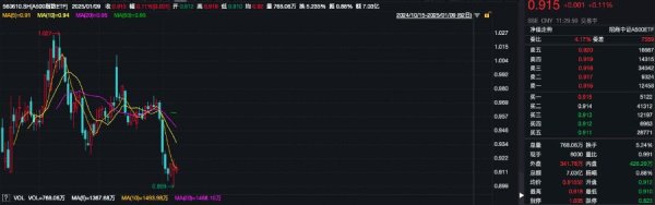 炒股配資資金 PCB概念拉升走強(qiáng)，A500指數(shù)ETF（560610）半日成交額超7億元，機(jī)構(gòu)：權(quán)益市場(chǎng)的性價(jià)比逐步回歸